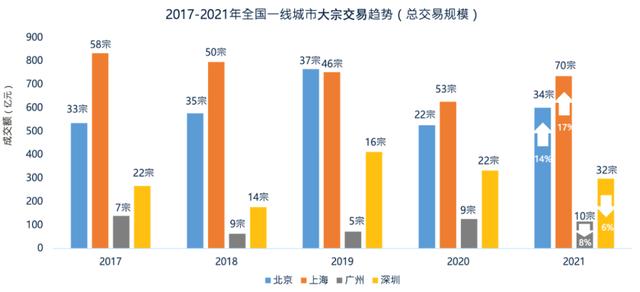 深圳房地产市场一季度报告一线城市大宗交易同比上涨分析

文章