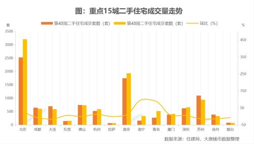 月北京二手房交易量猛增，房市走向引关注
